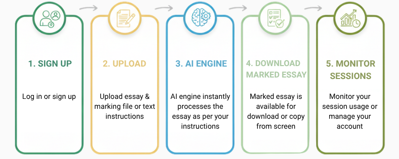 Five easy steps from essay to AI marked